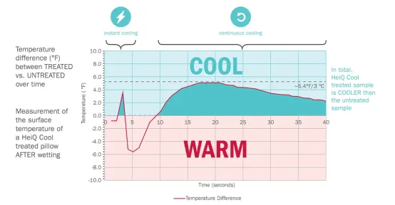 HeiQ Cool™ Temperature Graphic