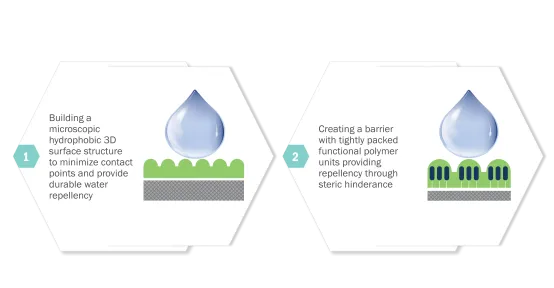 HeiQ X-Repell Tech explanation 